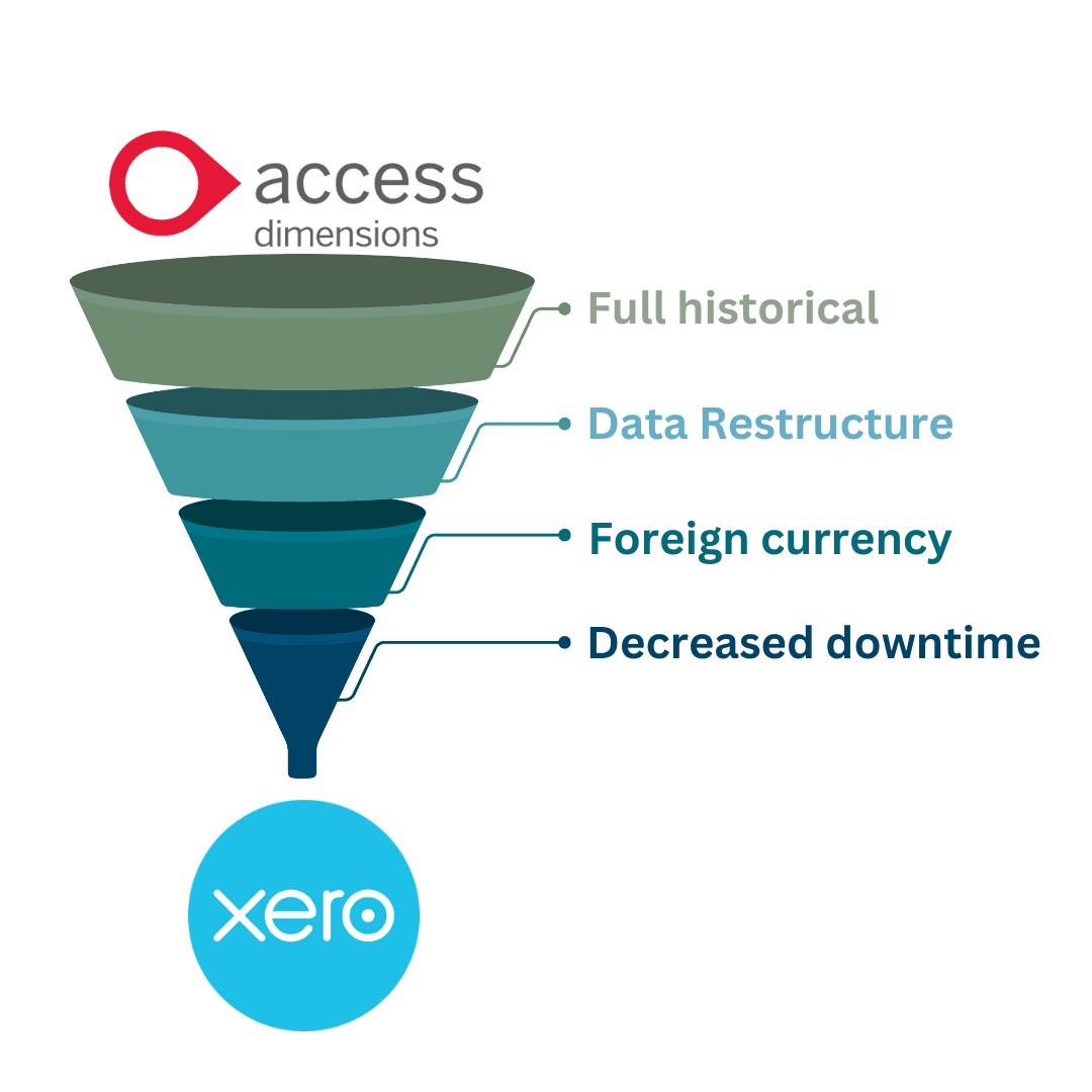 Access Dimensions to Xero