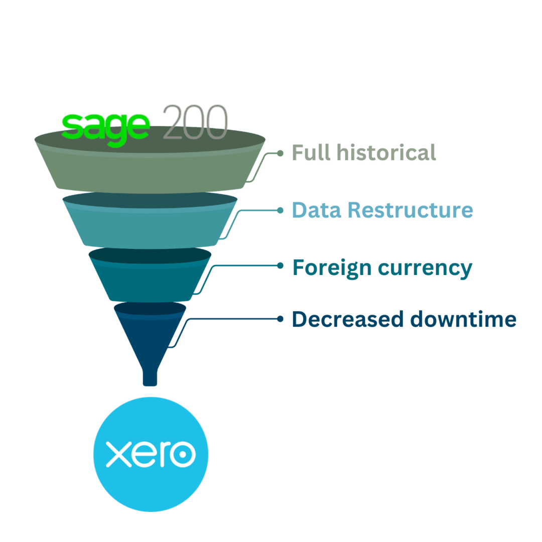 Sage 200 to Xero Experts