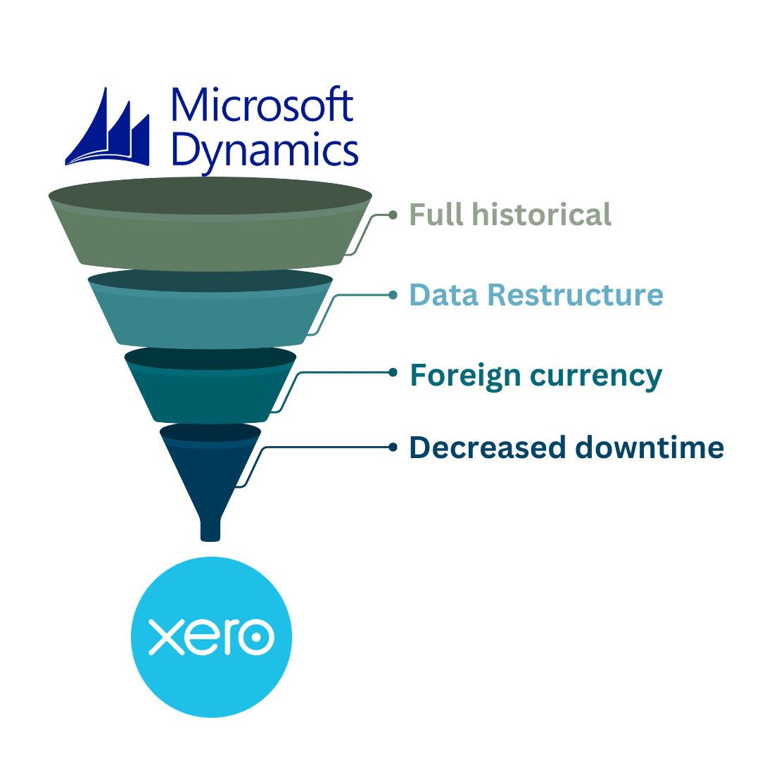 Microsoft dynamics to xero