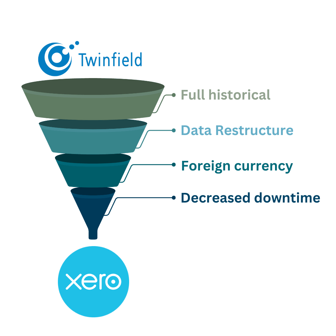 Twinfield to Xero