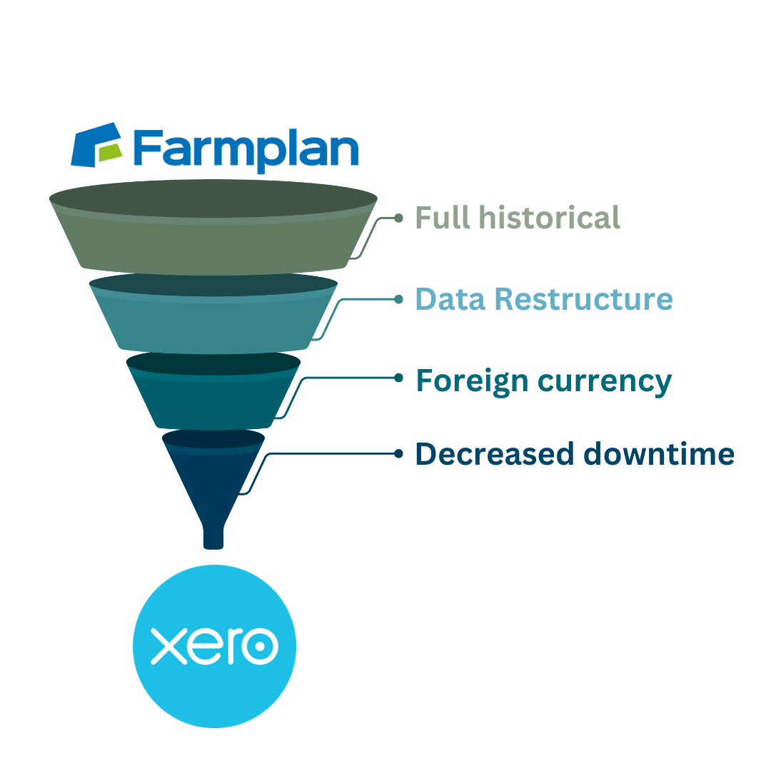 Farmplan to Xero