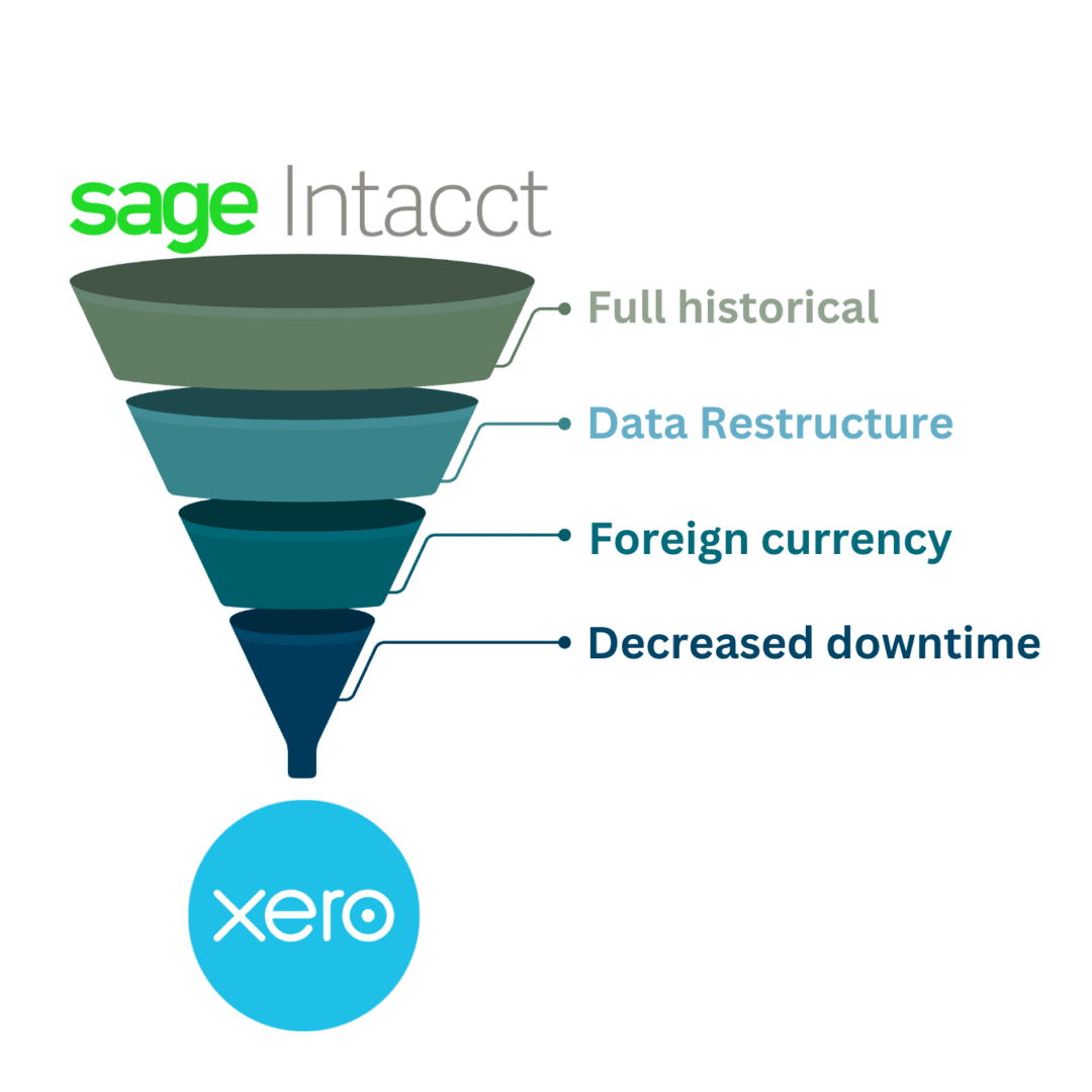 Sage intacct to Xero