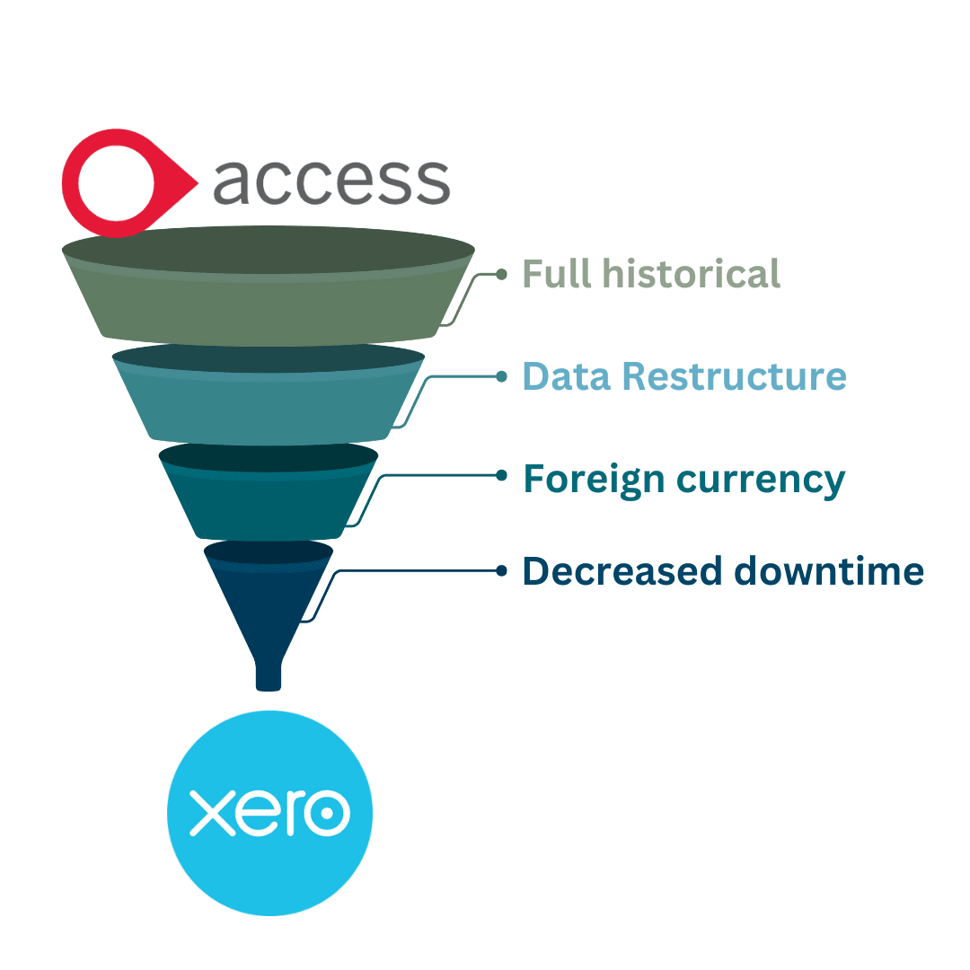 Access Financials to Xero